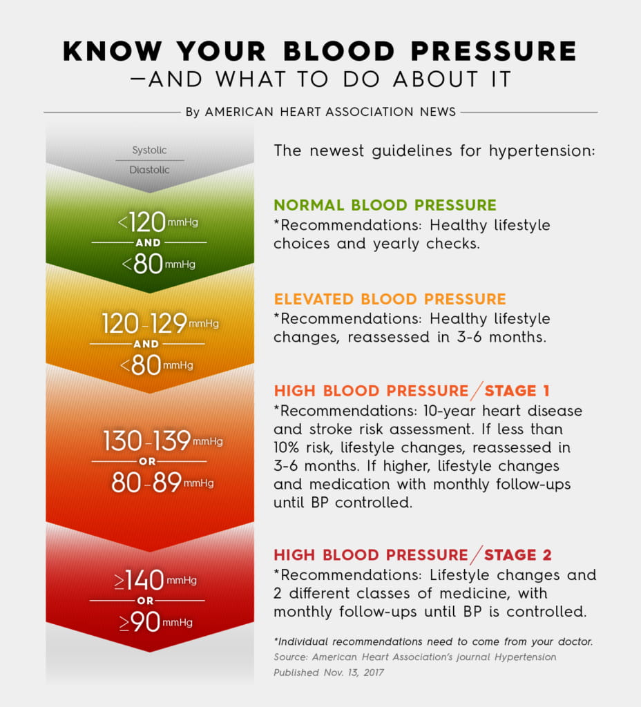 Nearly half of U.S. adults could now be classified with high blood pressure under new definitions EmPOWERED to Serve