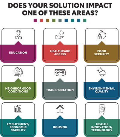 Business Accelerator social determinants of health graphic, does your solution impact one of these areas?