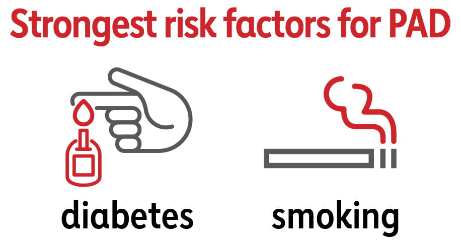 Strongest risk factors for PAD: diabetes and smoking